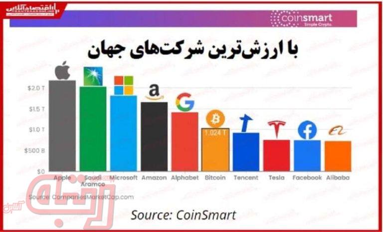 صعود ارزش بازار بیت‌کوین به رتبه ششم جهانی