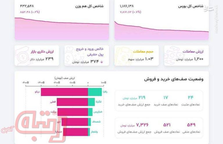 وضعیت فروش در بورس بدتر شد