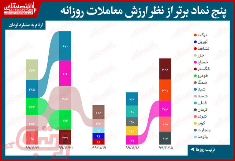 بیشترین ارزش معاملات سهام در بازار امروز/ خزر در صدر ارزش معاملات ظاهر شد