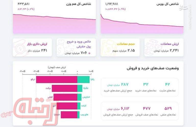 بورس در تسخیر فروشندگان