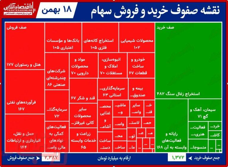 سنگین‌ترین صف‌های خرید و فروش در بورس امروز/ بازار با سنگینی صفوف فروش همراه شد