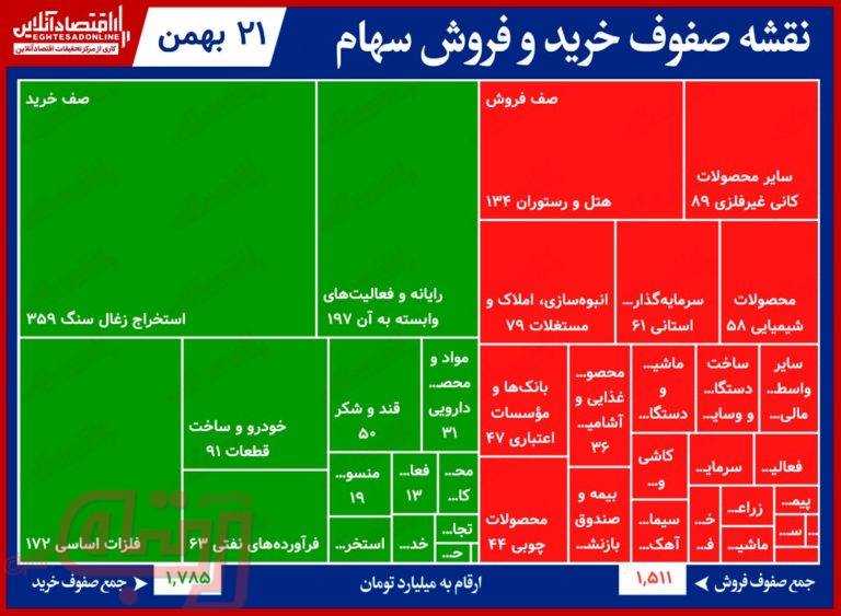 سنگین‌ترین صف‌های خرید و فروش در بورس امروز/ اقبال سهامداران به خساپا