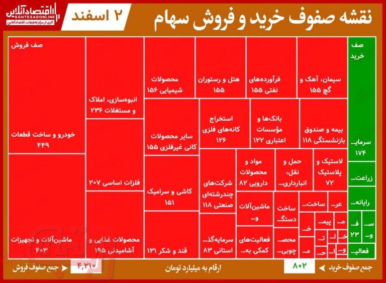 سنگین‌ترین صف‌های خرید و فروش در بورس امروز