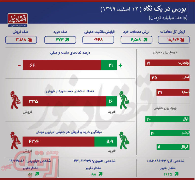 رشد بورس پس از 11 روز +اینفو