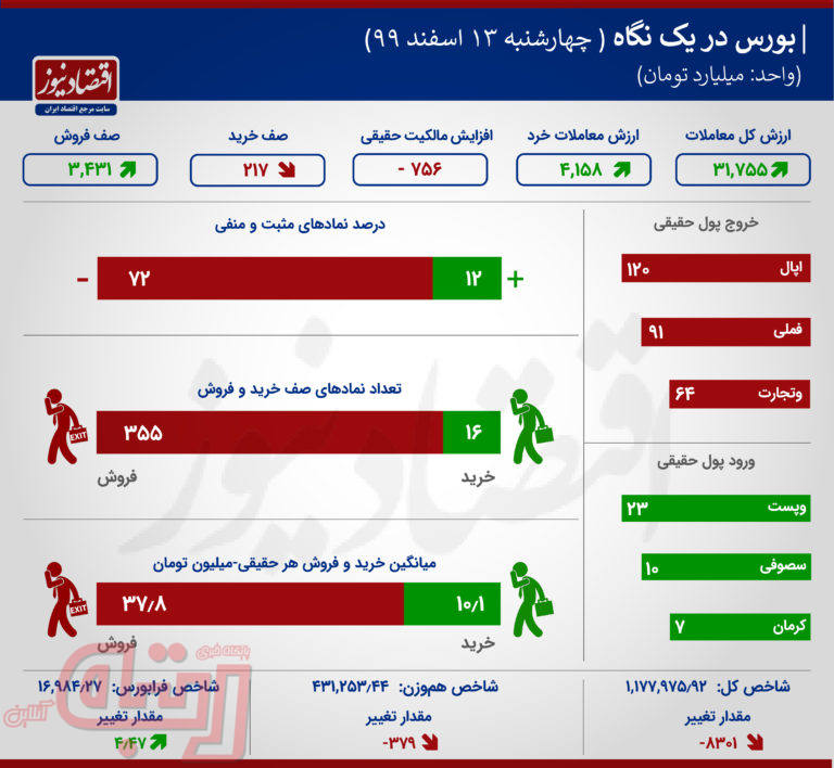 بزرگان قرمزپوش بورس امروز/روز خوب برقی‌ها+اینفو