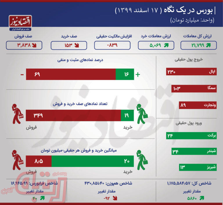 بورس در یک نگاه/ روز صعود نمادهای پالایشی، بانکی و پتروشیمی‌ها +اینفو
