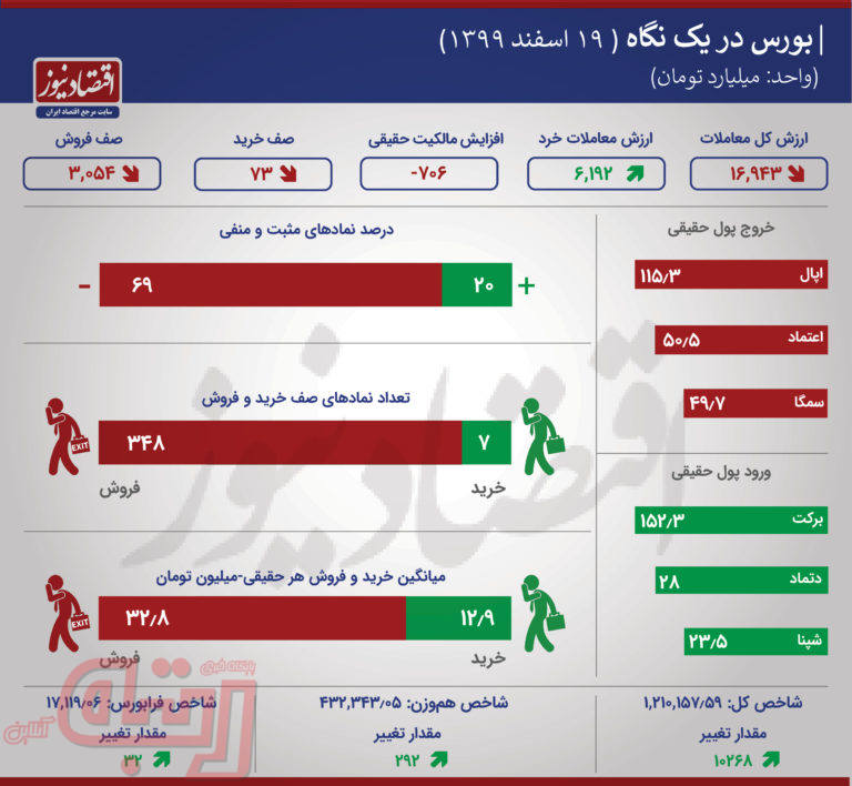 رشد بورس بر شانه غول‌ها +اینفو