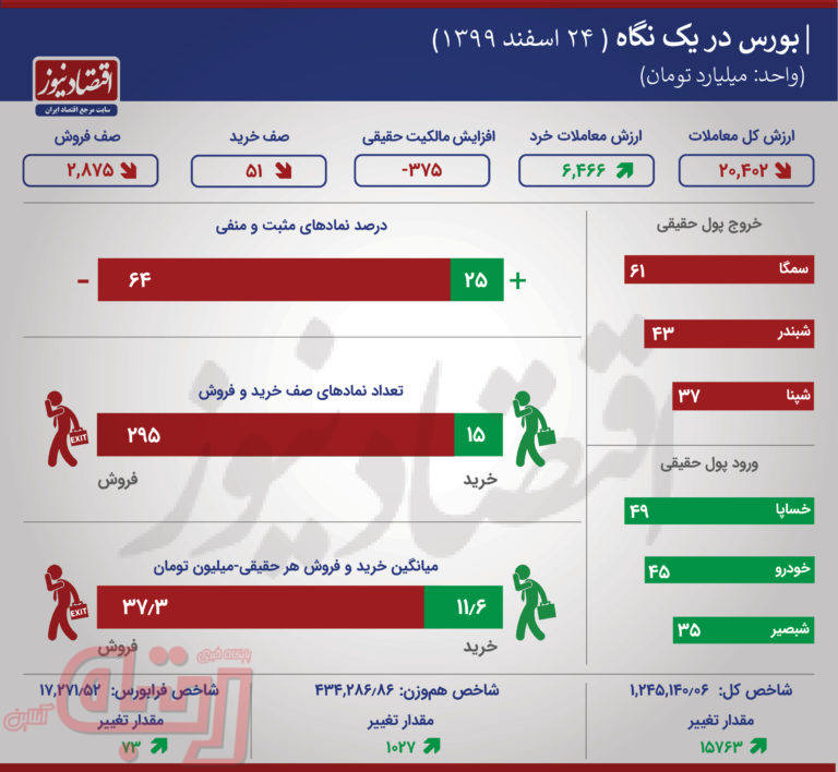 صعود بورس بر دوش بزرگان/ روز خوب پتروشیمی‌ها و معدنی‌ها +اینفو