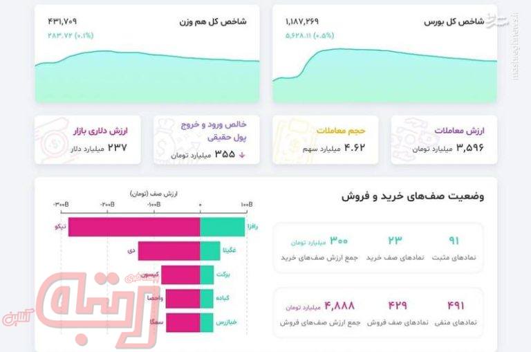 فروش در بورس همچنان ادامه دارد