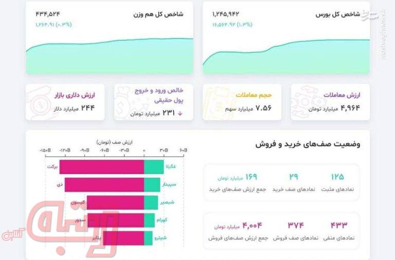 فروشندگان کاری به سبزی بورس ندارند