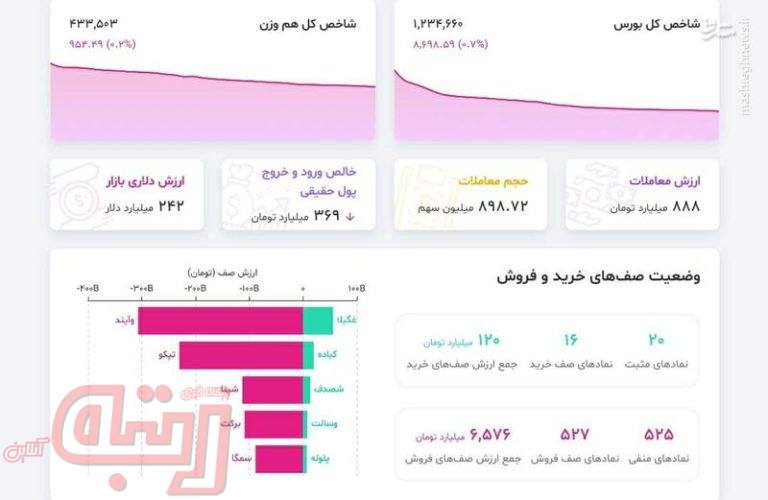 افزایش تعداد فروشندگان در بورس