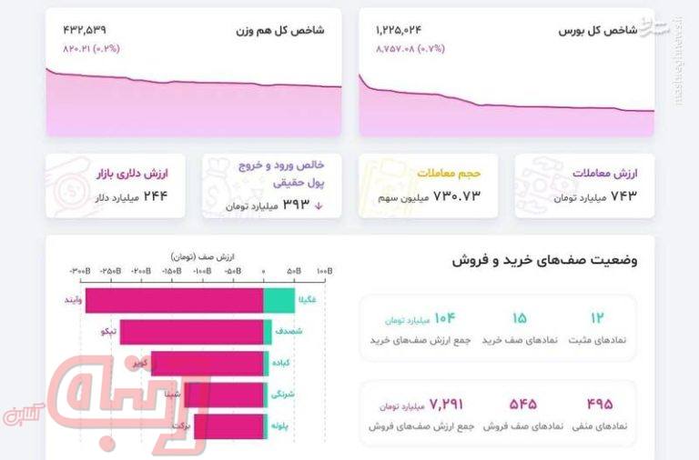 فروشندگان در بورس همچنان رو به افزایش