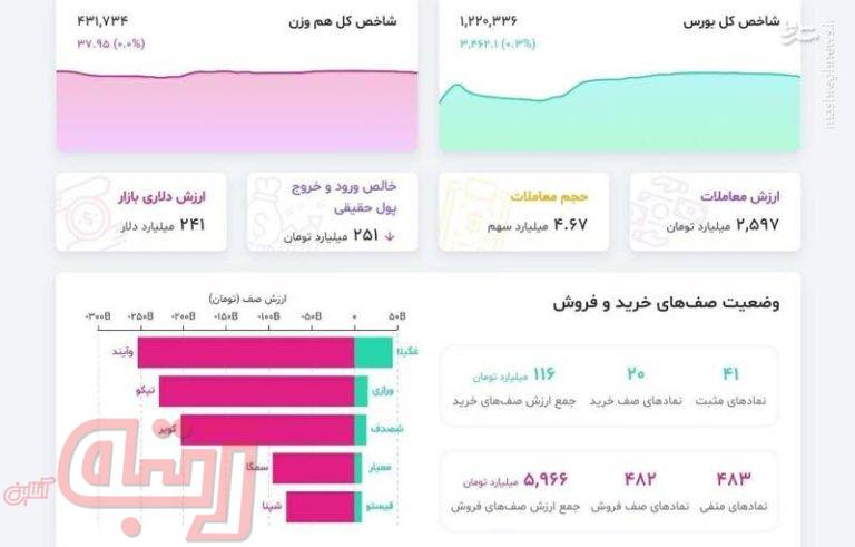 بورس همچنان در تسخیر فروشندگان