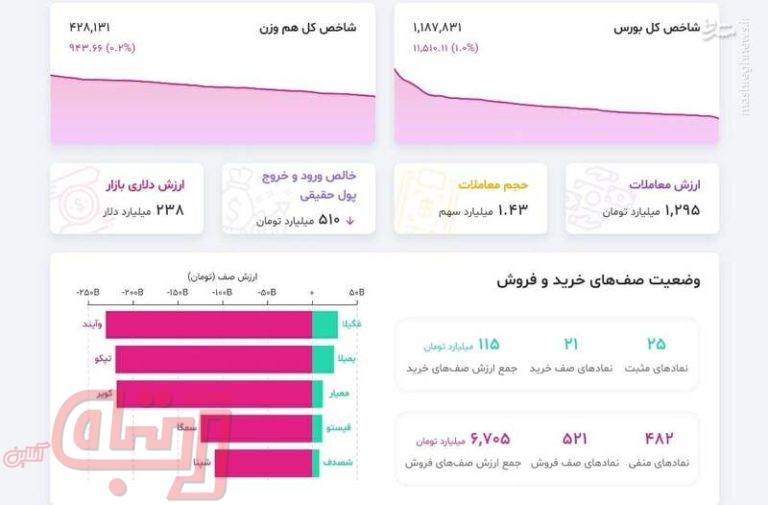 فروشندگان در بورس تعدادشان بیشتر شد