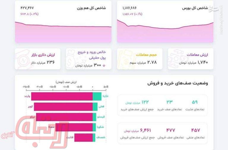 تعداد فروشندگان در بورس همچنان زیاد است