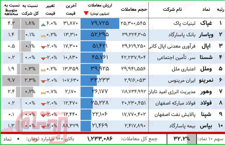 بیشترین ارزش معاملات سهام (۲۱فروردین)/ صدر ارزش معاملات به لبنیات پاک تعلق یافت