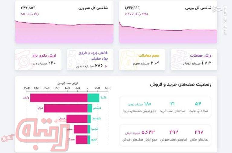 آمار بالای فروشندگان در بورس