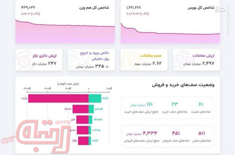 تقاضای بالا برای فروش در بورس