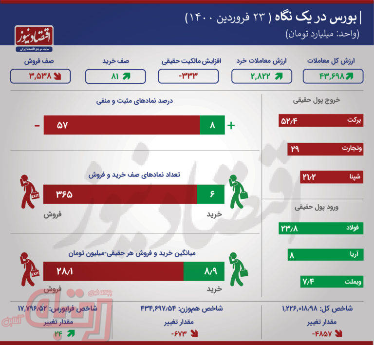افت مازاد عرضه در بورس/کاهش خروج پول حقیقی