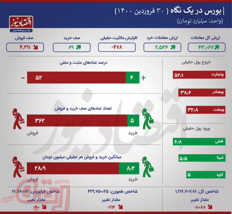 موج خروج حقیقی‌های بورس از نمادهای بانکی +اینفو