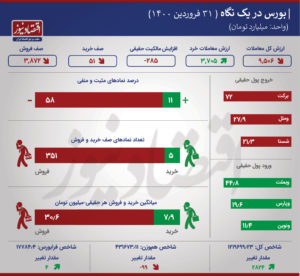 دو دمای متفاوت در بورس پایتخت +اینفو