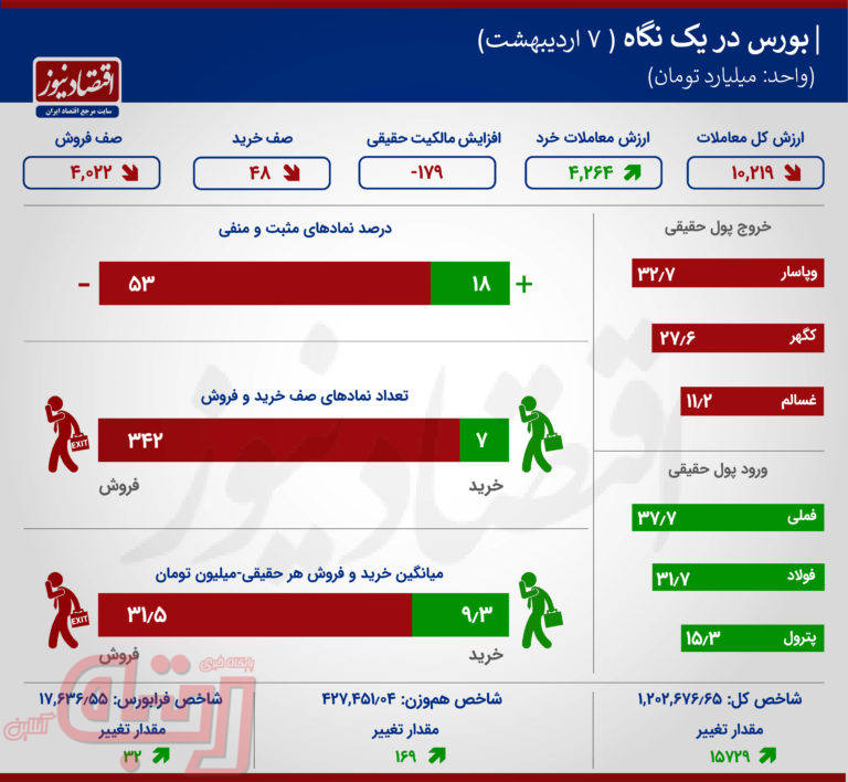 رکورد 10 روزه معاملات بورس شکست +اینفو