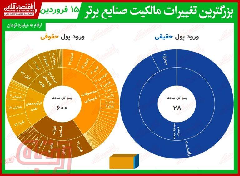 حضور کم‌رنگ حقیقی‌ها در گروه زراعتی