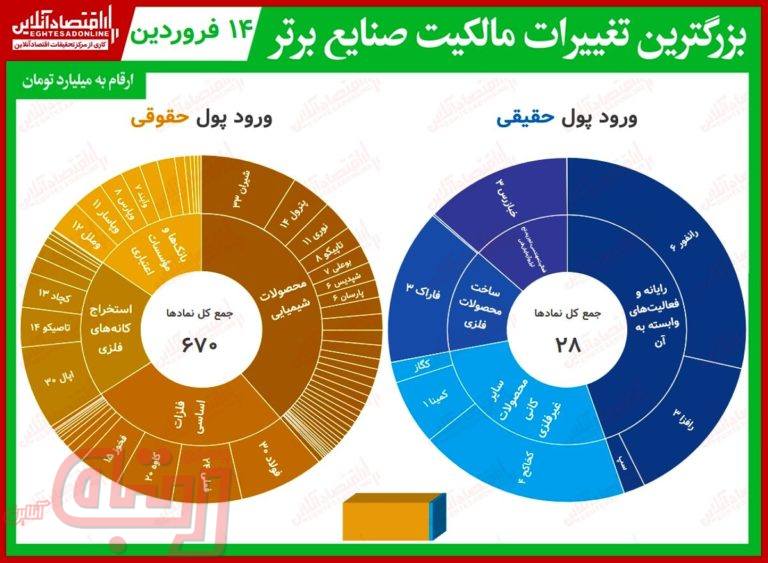 ورود حقیقی‌ها تنها به ۹نماد!