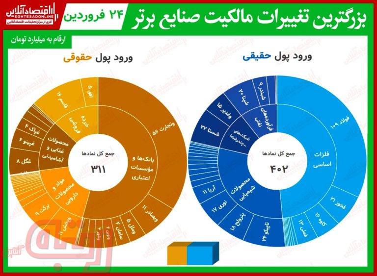 اولین ورود پول حقیقی در ۱۴۰۰