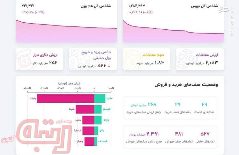 فروشندگان در بورس بیشتر شدند