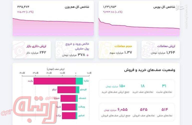 تعداد زیاد فروشندگان در بورس