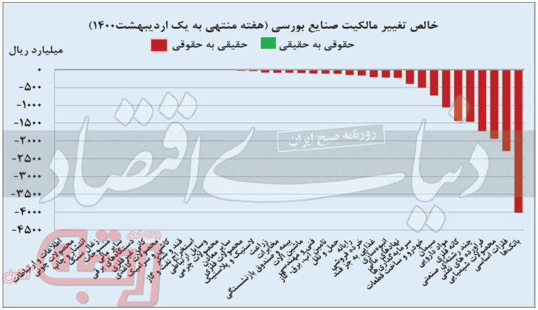 خروج حقیقی‌ها از راهروی باریک بورس