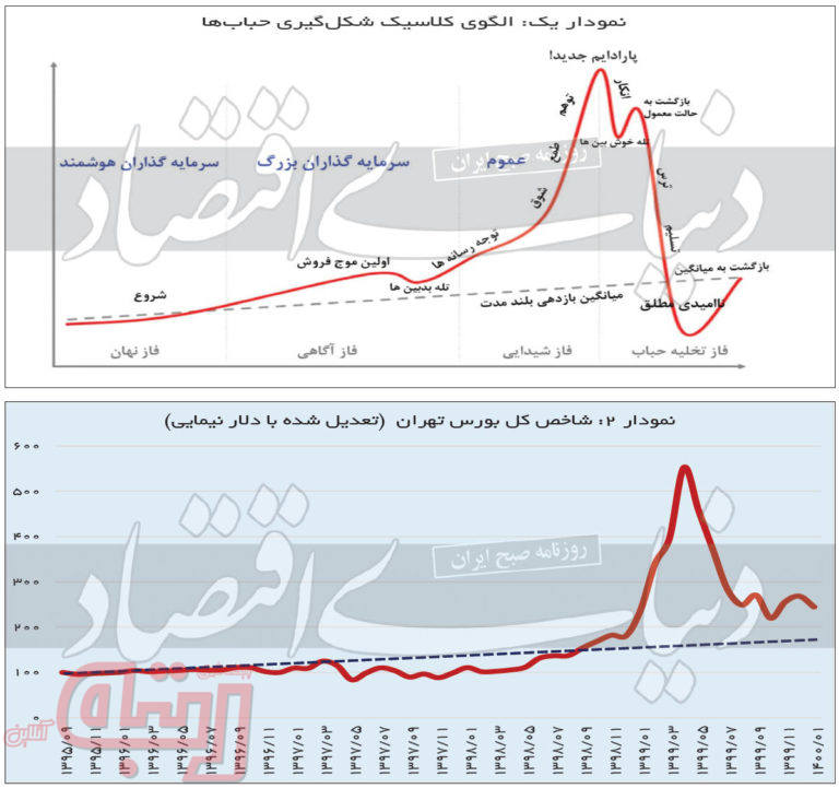 هیجان نیوتنی در بورس