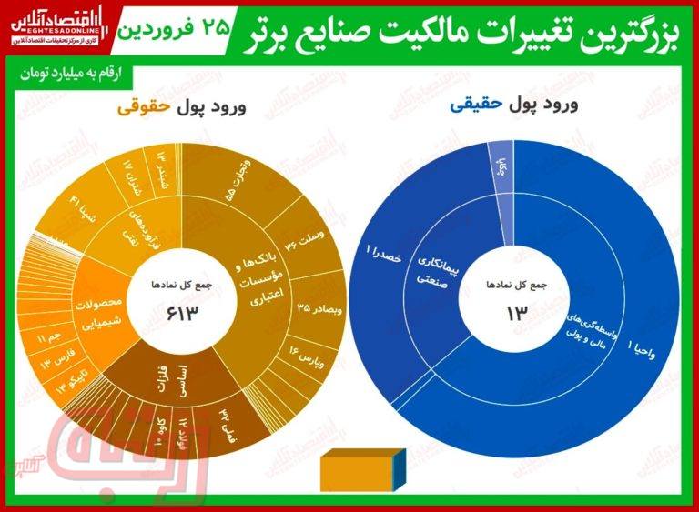 بیشترین تغییر مالکیت حقیقی و حقوقی در بورس (۲۵فروردین)