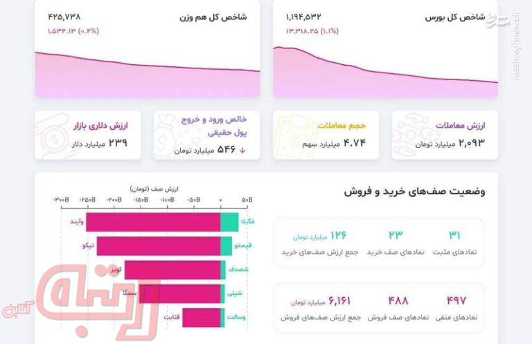 تعداد فروشندگان در بورس زیاد شد