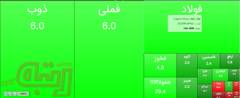 نگاهی به صنعت فلزات اساسی در بورس امروز (۲۰اردیبهشت) / پایان خوش نماد های فلزی در سومین روز هفته