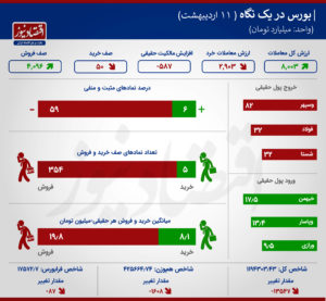کاهش تقاضا و افت ارزش معاملات خرد در بورس +اینفو