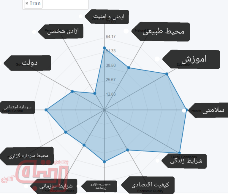 رتبه ایران در شاخص رفاه بین کشورهای جهان در سال 2020 چند است؟