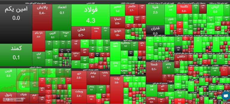پایان معاملات بور س امروز 17 مرداد 1400/ رشد 10هزار واحدی بورس