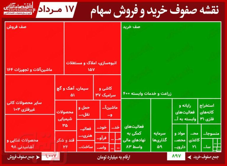 سنگین ترین صف های خرید و فروش(۱۷مرداد) / تقاضا برای نماد سپید از ۴۰۰میلیارد تومان عبور کرد