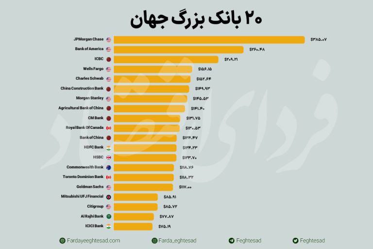 ۲۰ بانک بزرگ جهان در ۲۰۲۲