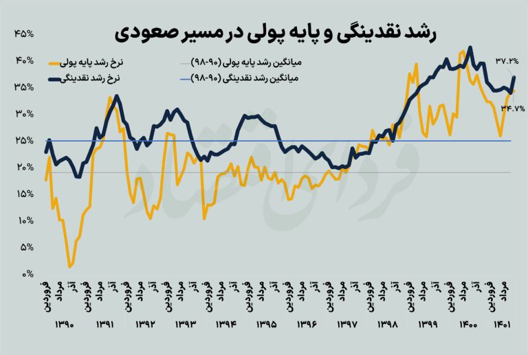 رشد بی امان نقدینگی و تاثیر آن بر سود های بانکی