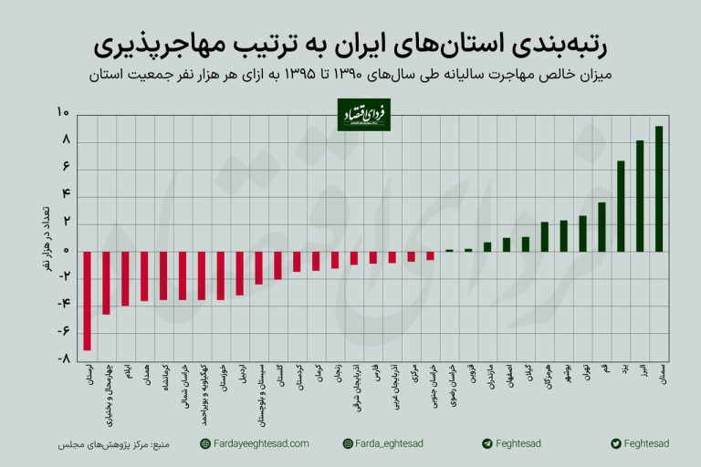 رتبه بندی استان های ایران به ترتیب مهاجرپذیری