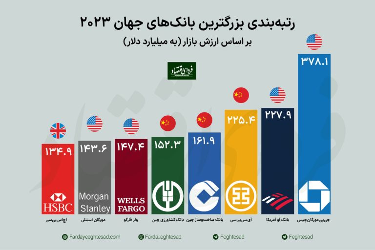 رتبه بندی بانک های جهان