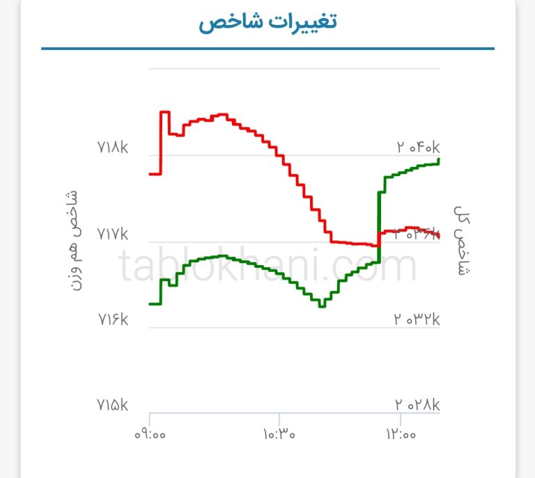 پیش بینی بورس