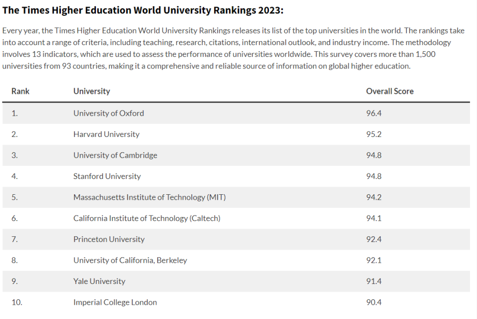 دانشگاه های برتر جهان 