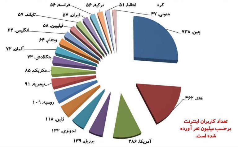 20کشور پرکاربر اینترنت جهان