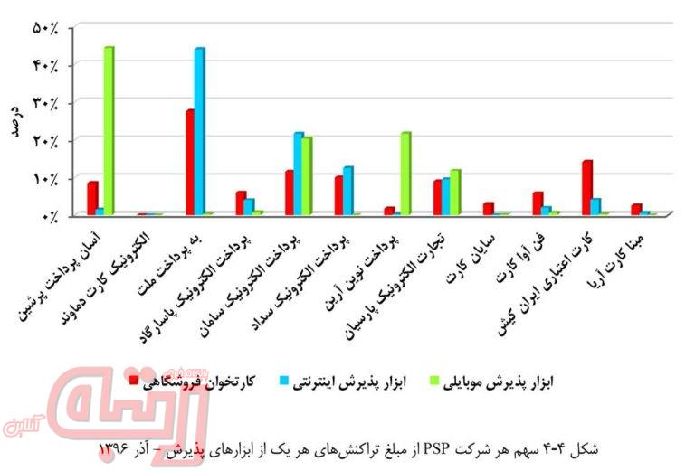 جدیدترین وضعیت پرداخت الکترونیک کشور