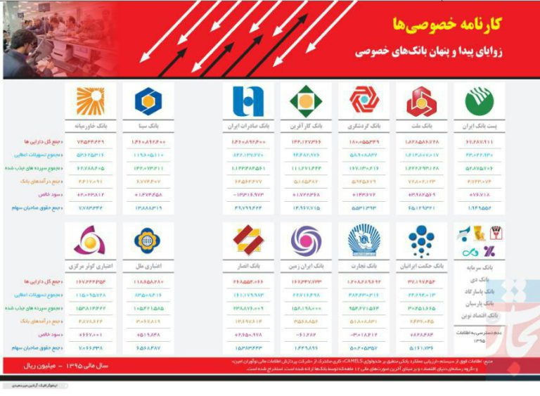 کارنامه بانک های خصوصی