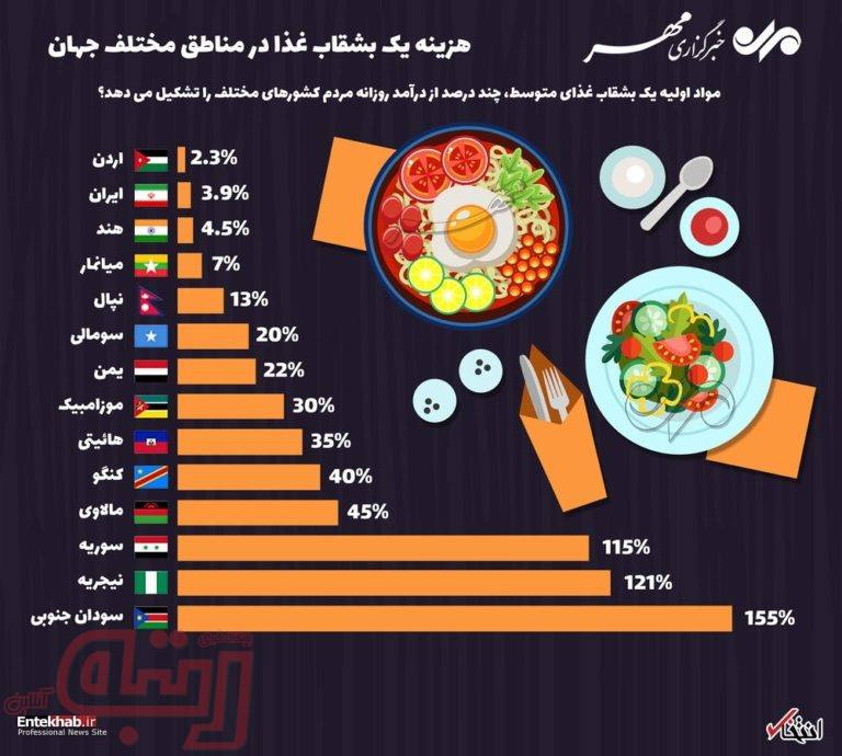 هزینه یک بشقاب غذا در مناطق مختلف جهان